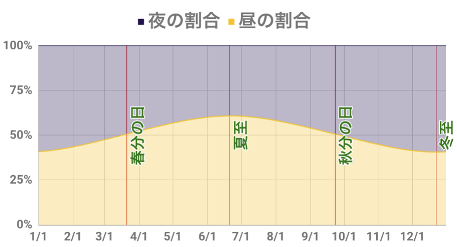 東京の2019年の昼と夜の割合