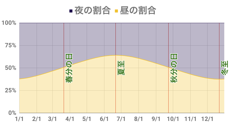 札幌の2019年の昼と夜の割合