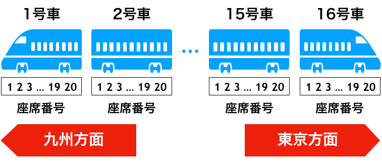 東海道新幹線の座席番号と号車番号の規則